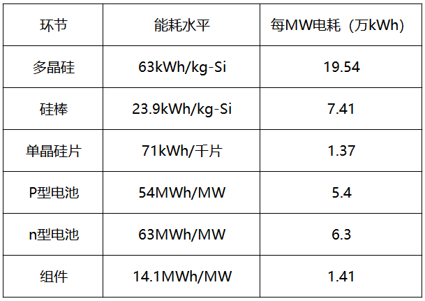 內(nèi)蒙古取消優(yōu)惠電價(jià)，光伏產(chǎn)業(yè)鏈會(huì)繼續(xù)漲價(jià)嗎？