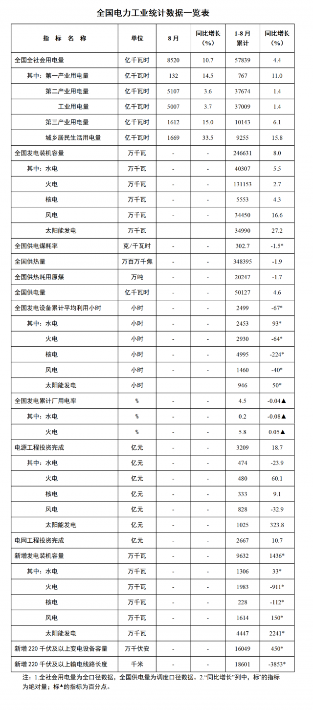 國(guó)家能源局：1—8月全國(guó)太陽(yáng)能新增裝機(jī)44.47GW，投資同比增長(zhǎng)323.8%！