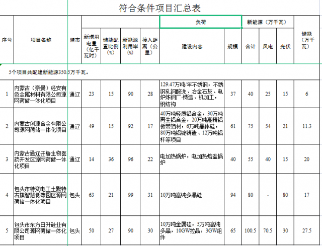 光伏161萬千瓦、風(fēng)電119.5萬千瓦，儲(chǔ)能81.8萬千瓦，內(nèi)蒙古確定2022年5個(gè)源網(wǎng)荷儲(chǔ)一體化項(xiàng)目