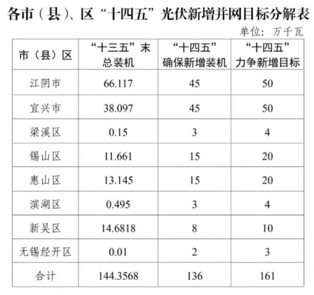 江蘇無錫：整縣光伏試點地區(qū)執(zhí)行高標準補貼，最高可達30%