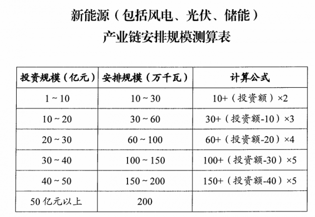 山西：擬安排4GW風(fēng)光指標(biāo)，支持新能源產(chǎn)業(yè)鏈項(xiàng)目投資和煤電靈活性改造