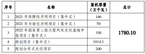 總規(guī)模17.8GW！唐山市公布光伏發(fā)電規(guī)劃項(xiàng)目裝機(jī)匯總