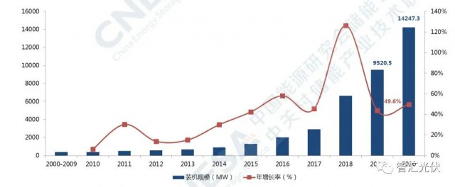 高價(jià)組件、產(chǎn)業(yè)配套、配儲(chǔ)能，光伏行業(yè)新三座大山！