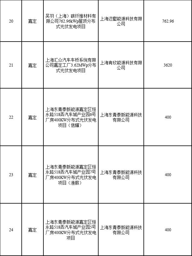 分布式光伏183.8MW！上海公布2022年第二批可再生能源和新能源發(fā)展專項(xiàng)資金獎(jiǎng)勵(lì)目錄