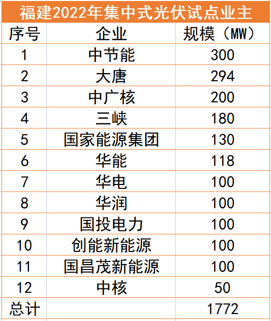 福建1.77GW光伏試點名單：中節(jié)能、大唐、中廣核領(lǐng)銜，全部為涉水項目