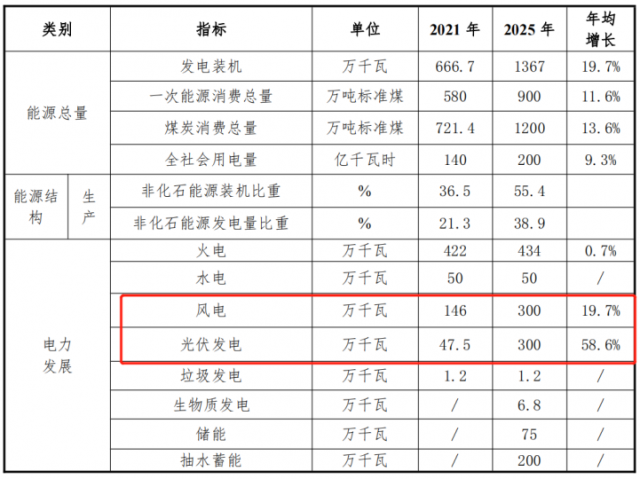 甘肅白銀“十四五”能源發(fā)展規(guī)劃：光伏13GW、儲(chǔ)能6GW、風(fēng)電2.2GW