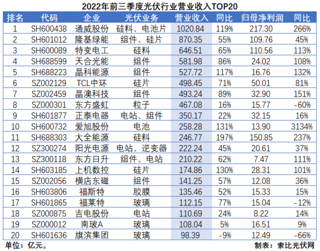 光伏三季報(bào)總結(jié)：業(yè)績(jī)延續(xù)高增，2023年發(fā)展脈絡(luò)愈發(fā)清晰