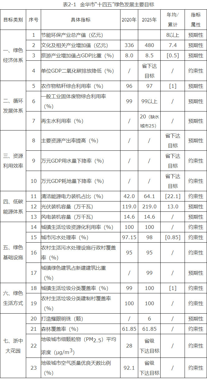 浙江金華市：到“十四五”末光伏裝機(jī)2.19GW、風(fēng)電0.146GW