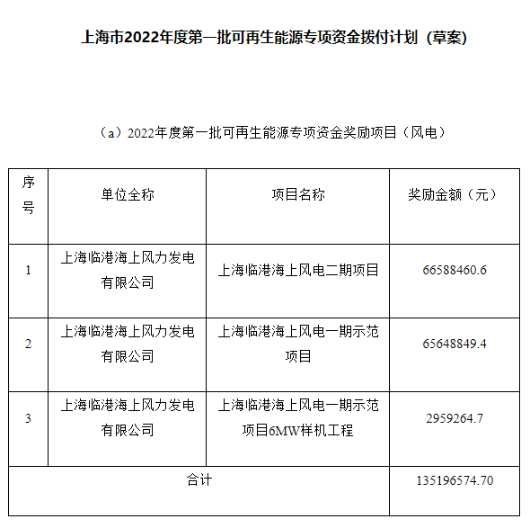 約4.47億元！上海市2022年度第一批可再生能源專項(xiàng)資金撥付計(jì)劃（草案）公示