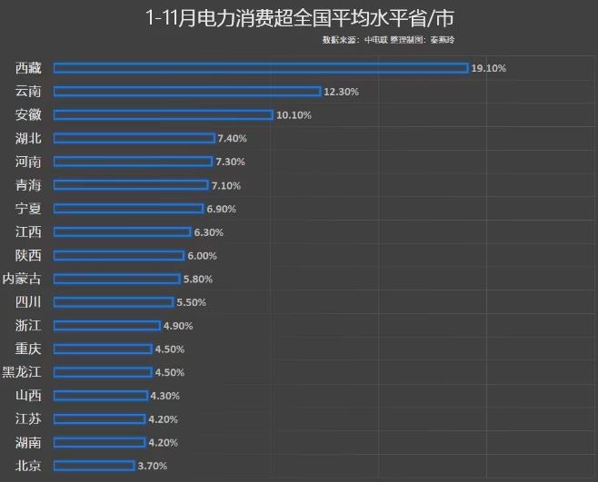 前11月電力消費(fèi)增速出爐，你的家鄉(xiāng)排第幾?