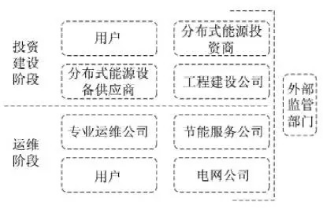 最新！2022年分布式能源投資企業(yè)TOP10出爐！