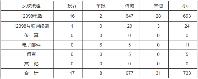 新能源和可再生能源行業(yè)類65件，占8.87%！2022年11月12398能源監(jiān)管熱線投訴舉報處理情況通報