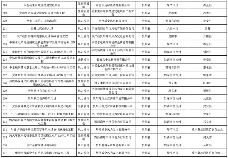 7335個！國家電網(wǎng)與南方電網(wǎng)分別公布可再生能源發(fā)電補貼合規(guī)項目清單（第一批）