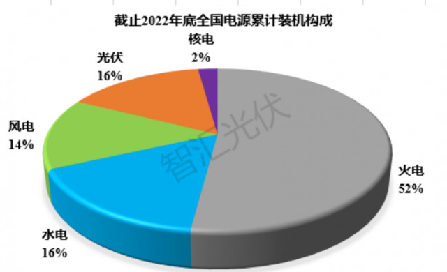 2011~2022：各類電源裝機、發(fā)電量情況！