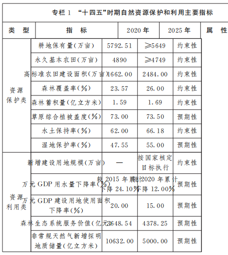 保障風(fēng)電、光伏發(fā)電等新能源用地需求！山西省發(fā)布“十四五”自然資源保護(hù)和利用規(guī)劃通知