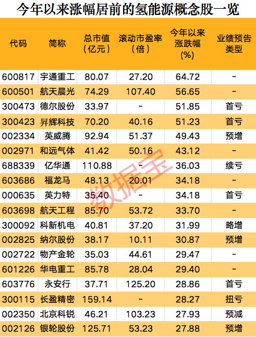 一則消息，氫能源板塊集體狂歡，概念股開年以來大漲