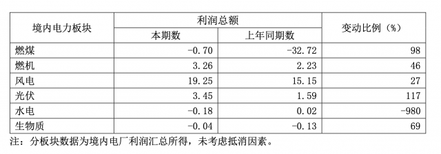 華能?chē)?guó)際一季度凈利暴增335.3%，新能源板塊盈利高增長(zhǎng)