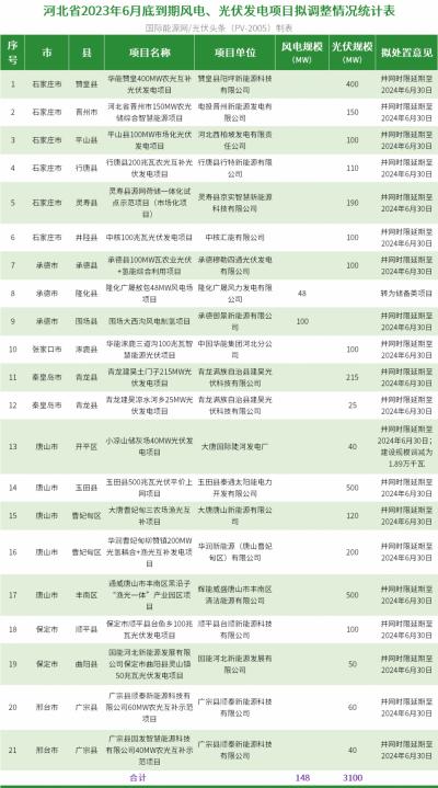 取消光伏845MW,調(diào)整風(fēng)光3.25GW!河北省2023年6月底到期風(fēng)光項(xiàng)目調(diào)整清單公示