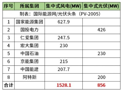 天津2.38GW風(fēng)光項(xiàng)目清單公布!國(guó)家能源集團(tuán)、國(guó)投、中石油、中國(guó)能建等領(lǐng)銜