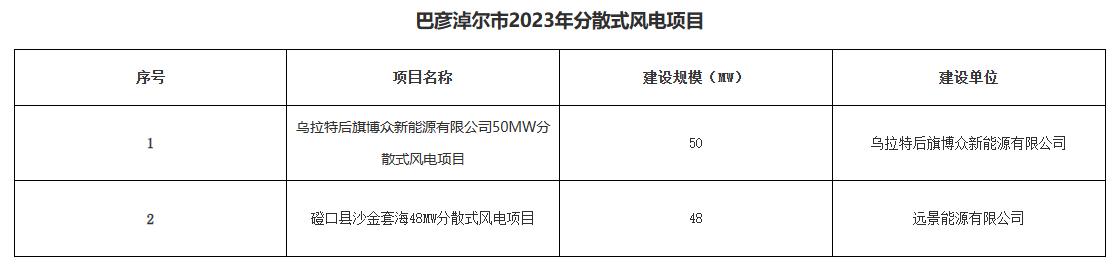 巴彥淖爾公示156.2MW分布式光伏、分散式風(fēng)電優(yōu)選結(jié)果