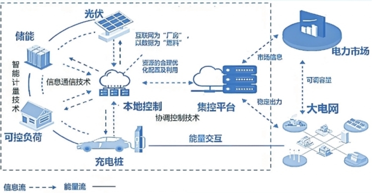 深圳虛擬電廠接入運(yùn)營(yíng)商45家 撬動(dòng)產(chǎn)業(yè)鏈上、中、下游聚合