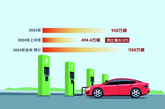 中國新能源汽車2024年銷量預(yù)計將達(dá)1150萬輛