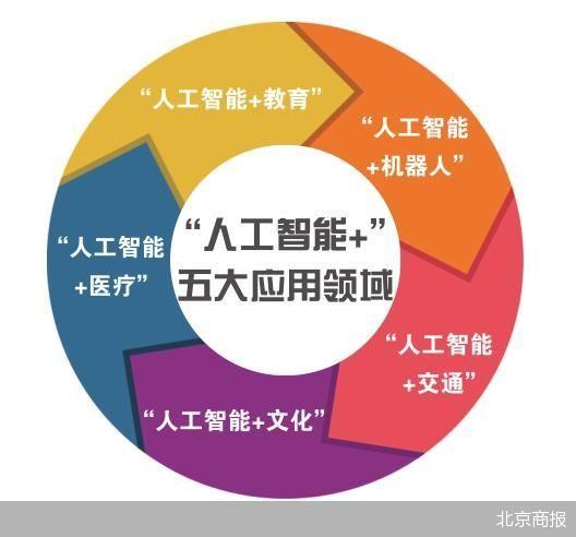 “人工智能+”計劃發(fā)布 北京大模型應用落地提速