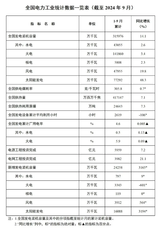 1-9月份全國(guó)風(fēng)電新增并網(wǎng)裝機(jī)39GW！