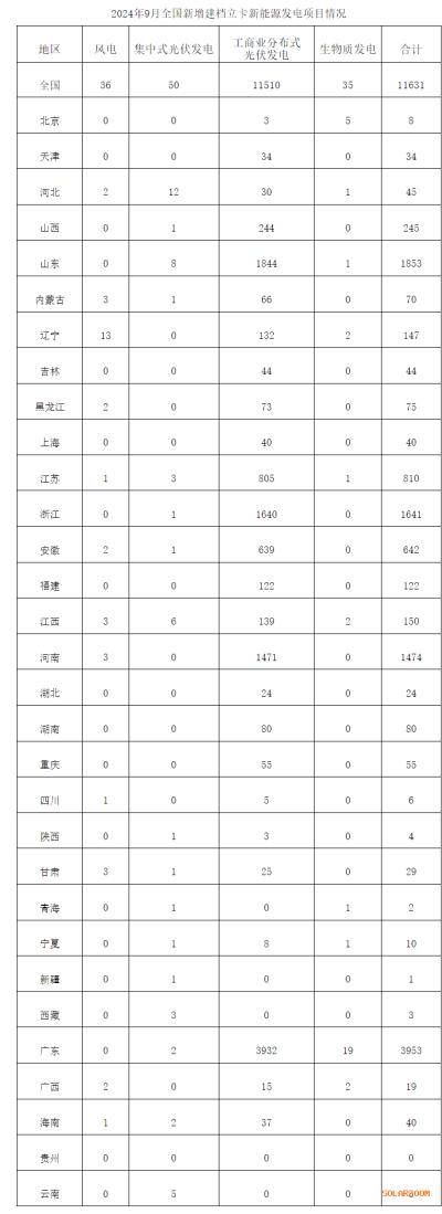 國(guó)家能源局: 9月新增建檔立卡新能源發(fā)電項(xiàng)目11631個(gè)