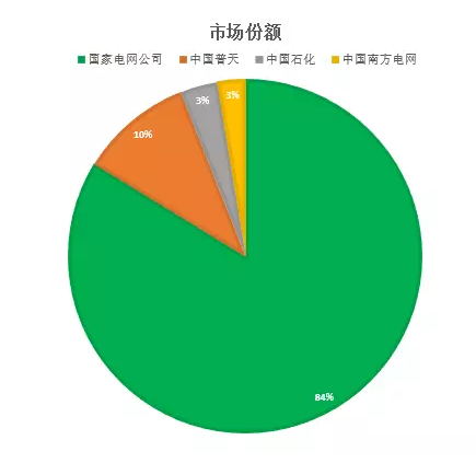 盤點：充電樁企業(yè)實力及戰(zhàn)略布局