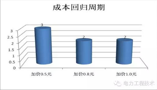 充電樁到底賺不賺錢？詳解充電樁市場開發(fā)價值