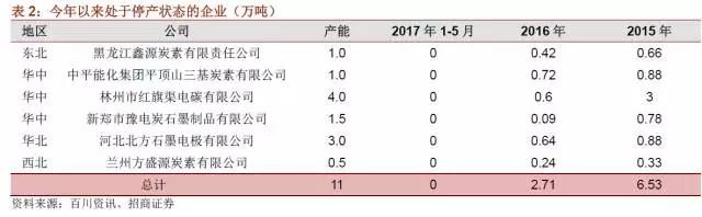 國內(nèi)石墨電極有效產(chǎn)能到底有多少？