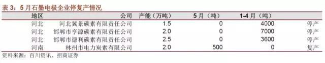 國內(nèi)石墨電極有效產(chǎn)能到底有多少？