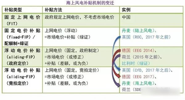 中國從五花八門的海上風電補貼政策可學到什么？