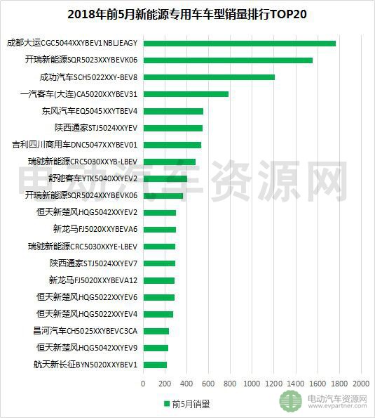 2018年前5月新能源專(zhuān)用車(chē)產(chǎn)銷(xiāo)報(bào)告