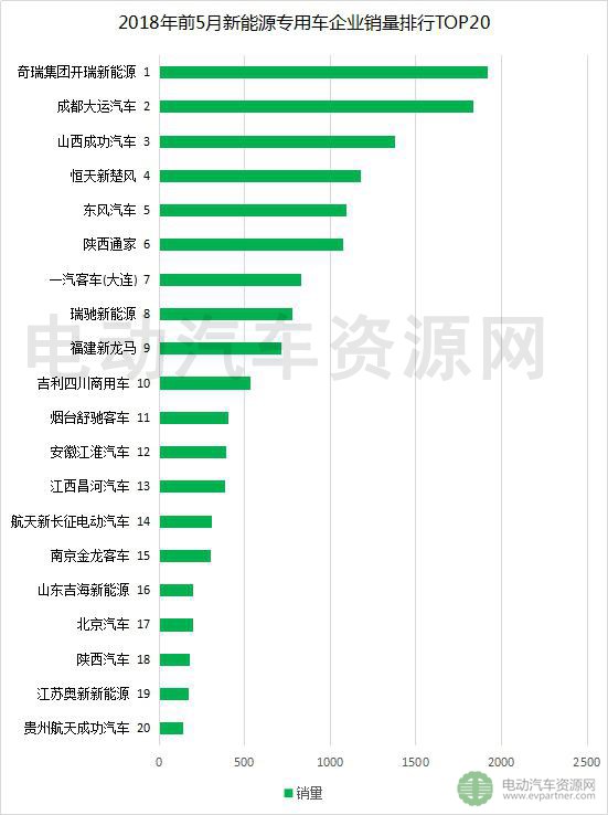 2018年前5月新能源專(zhuān)用車(chē)產(chǎn)銷(xiāo)報(bào)告