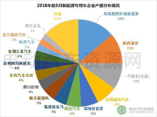 2018年前5月新能源專(zhuān)用車(chē)產(chǎn)銷(xiāo)報(bào)告