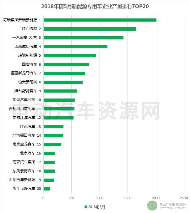 2018年前5月新能源專(zhuān)用車(chē)產(chǎn)銷(xiāo)報(bào)告