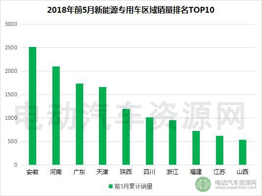 2018年前5月新能源專(zhuān)用車(chē)產(chǎn)銷(xiāo)報(bào)告