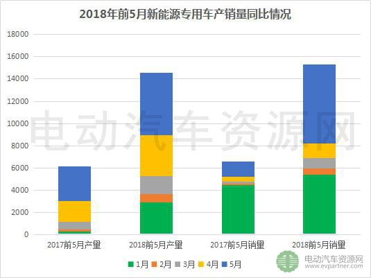 2018年前5月新能源專(zhuān)用車(chē)產(chǎn)銷(xiāo)報(bào)告