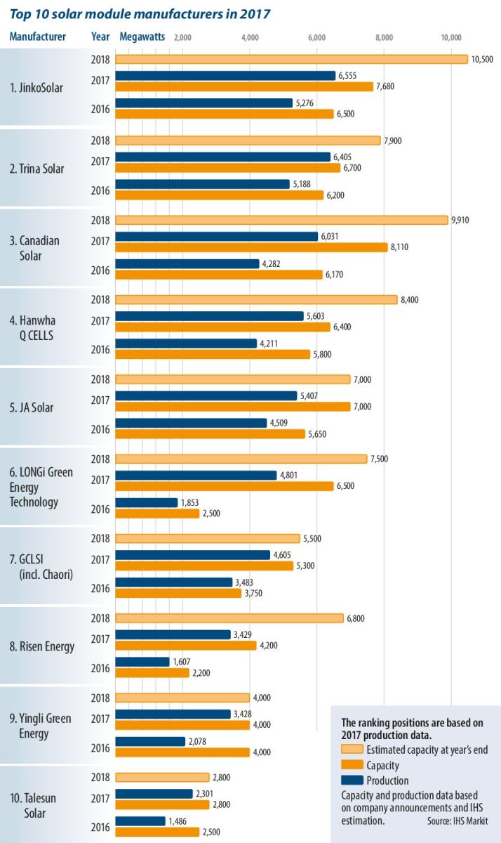 2017年全球十大晶體硅光伏組件制造商名單出爐