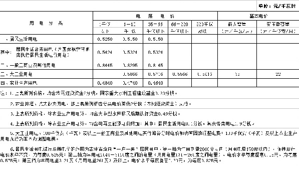 吉林第三批降電價！一般工商業(yè)及其他目錄電價降0.85分/千瓦時