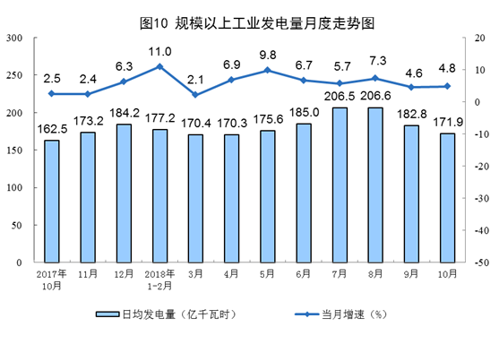 國家統(tǒng)計(jì)局：10月太陽能發(fā)電同比增長18.8%