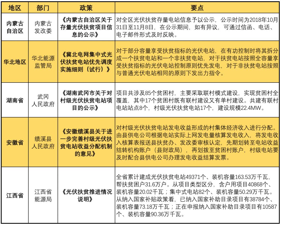 11月光伏行業(yè)最新政策匯總 行業(yè)發(fā)展迎來(lái)轉(zhuǎn)折點(diǎn)