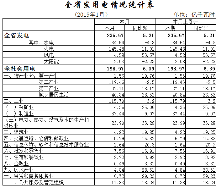 湖北1月全社會(huì)用電198.97億千瓦時(shí)，增長6.39%