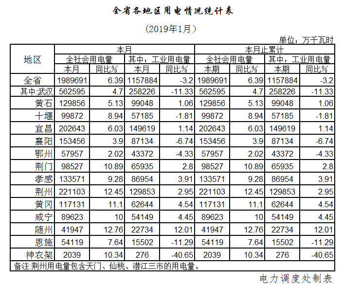 湖北1月全社會(huì)用電198.97億千瓦時(shí)，增長6.39%