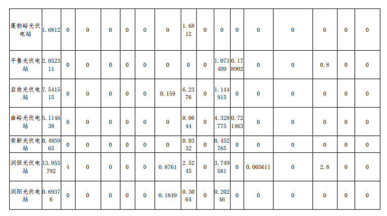 2018年12月山西光伏電站并網(wǎng)考核結(jié)果