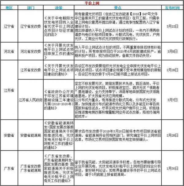 速看！3月光伏行業(yè)的國家政策和地方平價上網(wǎng)政策